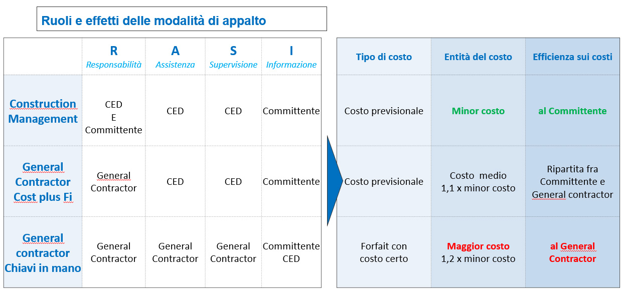Gestione dell'opera e del progetto sia in fase costruttiva sia nella fase della manutenzione - 2